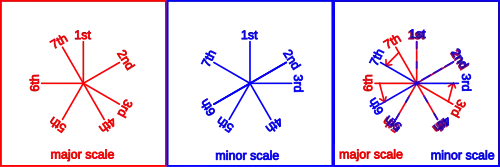 Pitch constellations showing major and minor scales in degrees