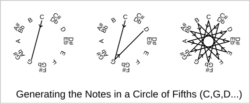 Generating notes for a circle of fifths from a pitch constellation of a chromatic scale