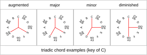 Triadic chords (key of C)