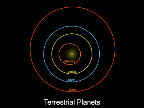 animated diagram zooms out from the orbits of the inner and outer planets to the greatly extended orbits of the outermost objects, which point towards the left of the screen. Planet Nine's hypothetical orbit appears as a broken line