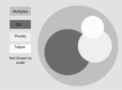 4 bubbles that are overlapping each other. The first bubble (Multiplicity) encompuses all of the other bubbles. The second bubble (DID) overlaps with the 3rd bubble (Plurality). The 3rd bubble overlaps with the 4th bubble (Tulpamancy)