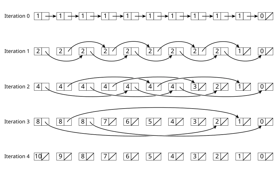 An example of performing the parallel pointer jumping technique to compute list ranking.