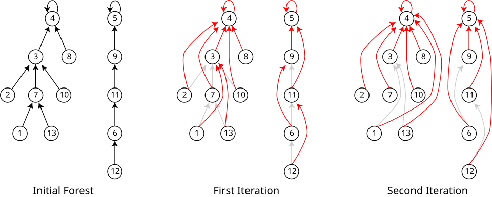 Pointer jumping: example execution