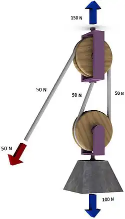A gun tackle has a single pulleys in both the fixed and moving blocks with two rope parts supporting the load W.
