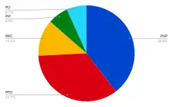 Pie Chart (PNP 39.50%, PPD 34.70%, PIP 6.90%, MVC 12.22%, PD 6.68%)