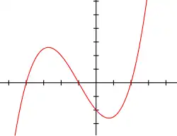 Graph of a cubic function Cusp at infinity