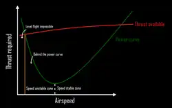 A graph with the x-axis labeled airspeed and the y-axis labeled thrust required. A curve facing upwards and a mostly straight line near the top of the curve are on the graph. At the point where the line and curve intersect on the right, there is a line dropping down to the x-axis, with the graph to the left of the line labeled as level flight impossible.