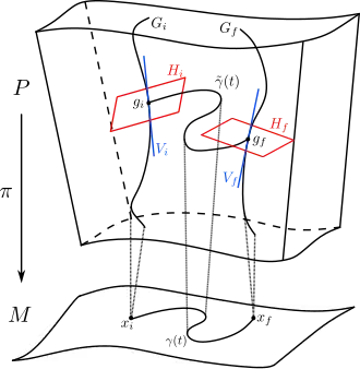Example of a principal bundle displaying the base spacetime manifold along with its fibers. It also displays how at every point along the fiber the tangent space can be split up into a vertical subspace pointing along the fiber and a horizontal subspace orthogonal to it.