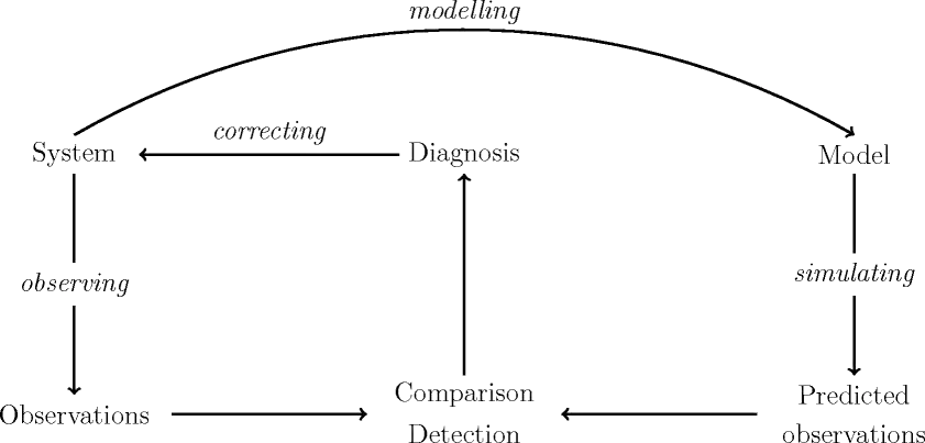 Principle of the model-based diagnosis