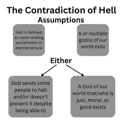 A diagram illustrating the problem of Hell