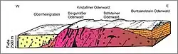 Geological profile (from left): Rheinplane, Granite-Odenwald, Gneiss-Odenwald, Redsandstone-Odenwald (Geo-Naturpark)[4]