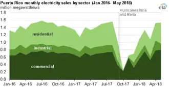 Image 14Hurricanes Irma and Maria sharply reduced the availability of electricity throughout the island (from History of Puerto Rico)