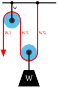 Separation of the pulleys in the gun tackle shows the force balance that results in a rope tension of W/2.