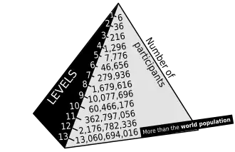 Diagram showing unsustainable payouts funded by new participants.