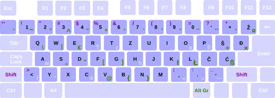 Slovenian/Croatian/Serbian (Latin) keyboard layout