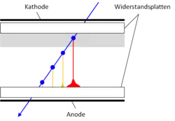 RPC detector visualization