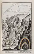 A scientific engraving illustrates the formation of rainbows, showing geometric diagrams above and a mountainous landscape below with waterfalls and two vividly colored rainbows