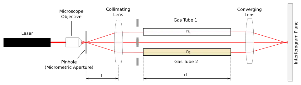 Rayleigh Interferometer