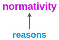 Diagram with the texts "normativity" and "reasons" and an arrow between them