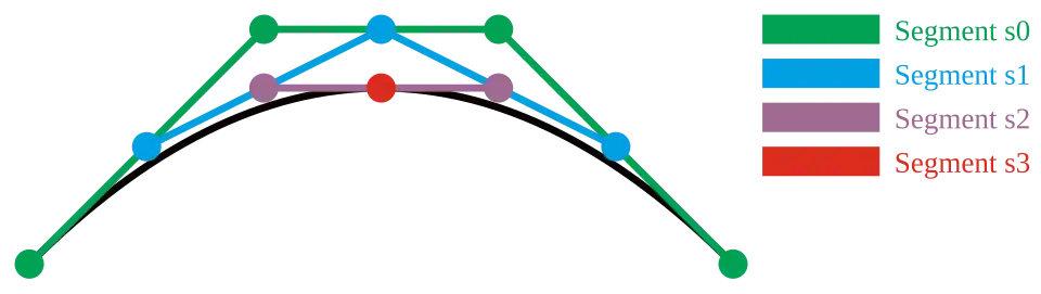 Intermediate line segments obtained by recursively applying linear interpolation to adjacent points