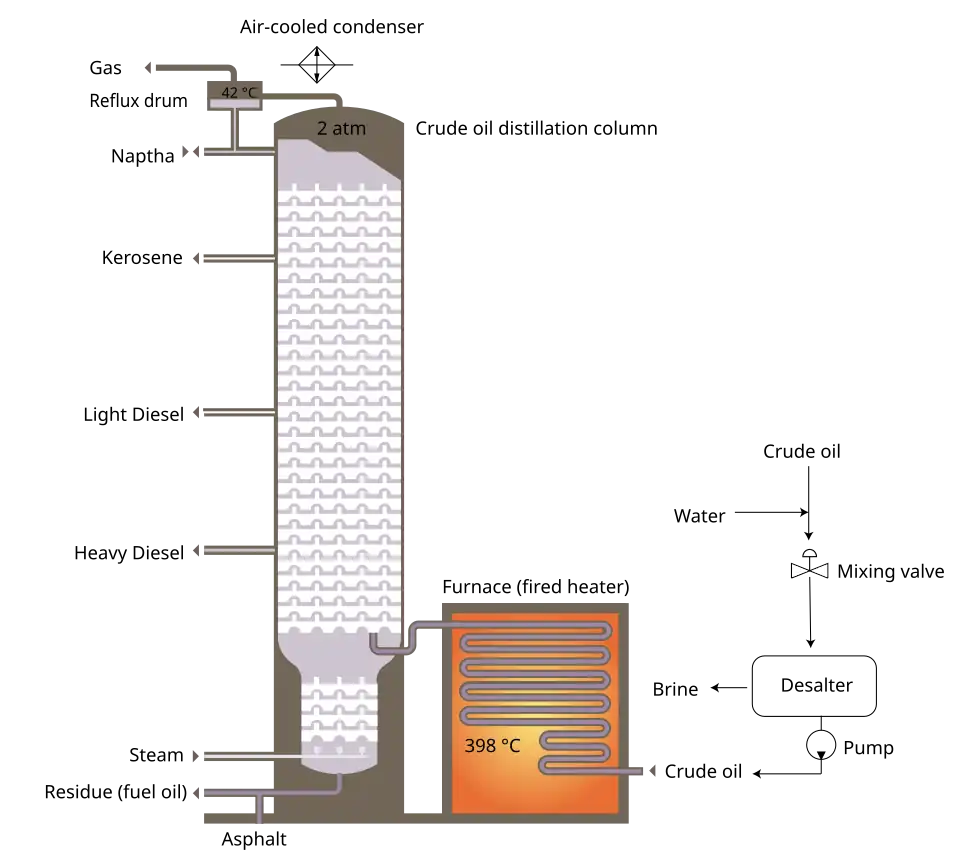 Image 48Schematic flow diagram of a typical crude oil distillation unit as used in petroleum crude oil refineries (from Oil refinery)