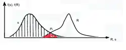 Illustration of the distribution of loads and resistance for the concept of structural reliability.