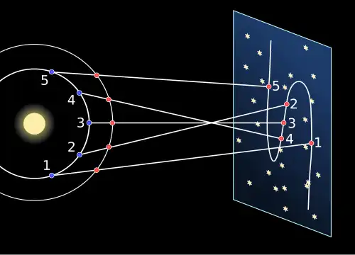 At left are two concentric circles around a disk. Lines from the circles are projected on a star chart at right, demonstrating the S-shaped motion of Mars