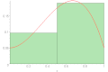 Middle Riemann sum