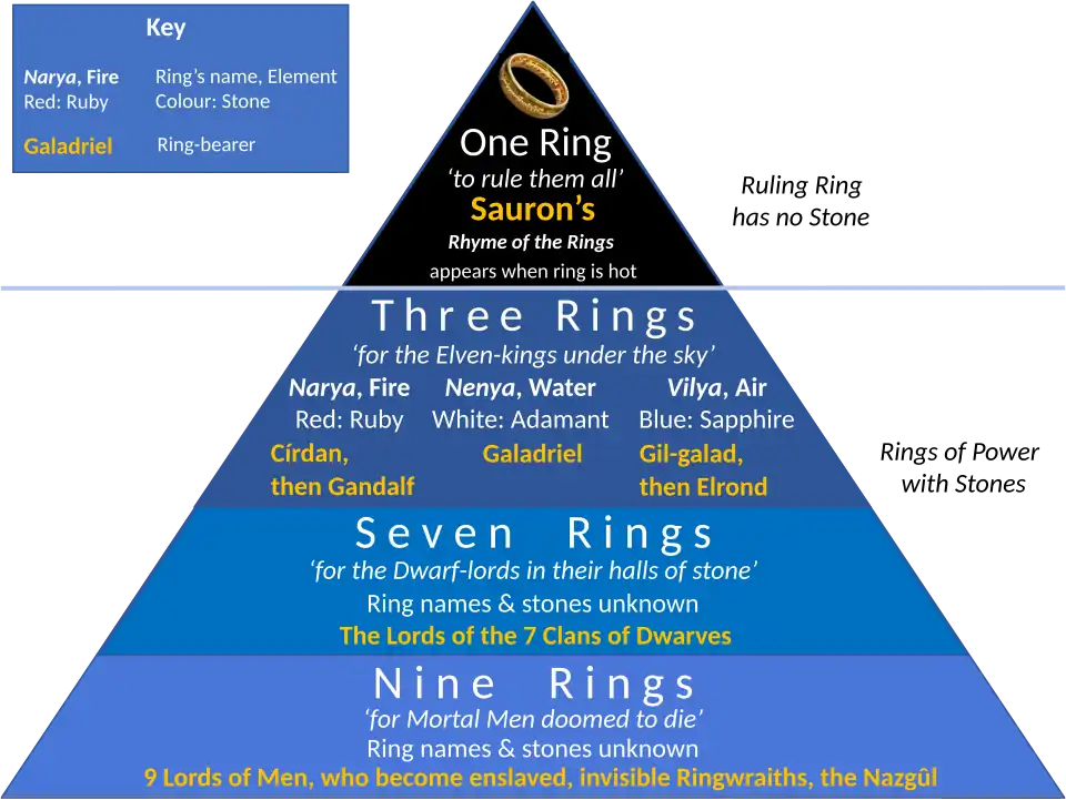 Diagram of of the Rings of Power in Tolkien's legendarium