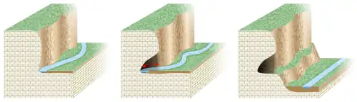 River erosion paves an opening.