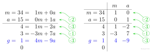 Extended Euclidean algorithm for g = gcd(34,15)