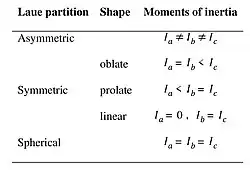 Rotational molecule moments of inertia