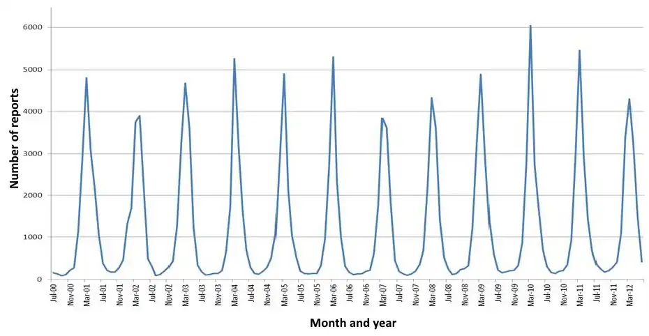 The seasonal variation of rotavirus A infections in England: rates of infection peak during the winter.[147]