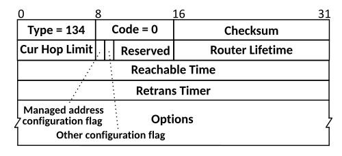 Router Advertisement Message