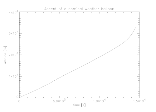 Ascent of a nominal weather balloon