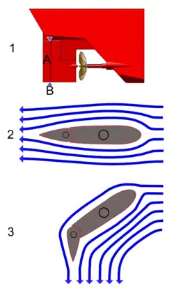 Rudder system with additional flap. Diagrams of water flow and straight-ahead position and starboard rudder.