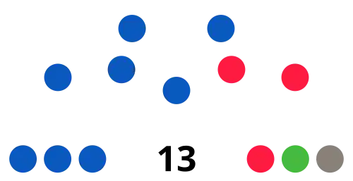 Liberal Party of Australia: 8 seats Australian Labor Party: 3 seats Roy Maggio Independents: 1 seat NSW Greens: 1 seat