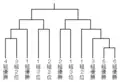 Previous challenger tournament structure 1989–2005