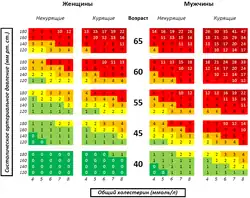 SCORE table of the risk of death from cardiovascular disease over 10 years for high-risk European countries.