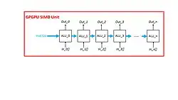 Figure illustrating a SIMD/vector computation unit in GPGPUs..