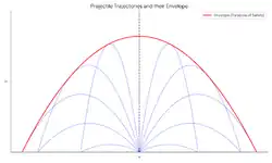 The plot shows several projectile trajectories (blue lines) launched at different angles. The red curve is the envelope, called the "Parabola of Safety," which forms the boundary of all possible points the projectile can reach.
