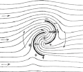 Fluid flow on a Savonius rotor (drawing by Savonius)