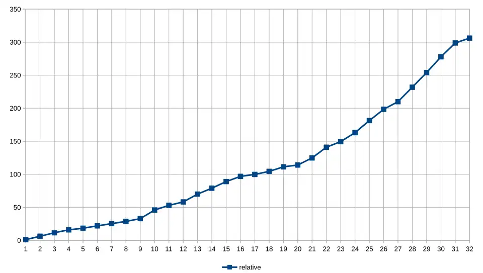 Scaling of false sharing