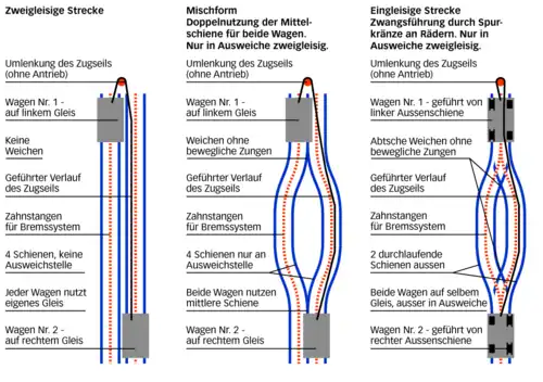 Schematic representation of water ballast railways. Examples of three basic types are: the Malbergbahn in Bad Ems, Germany, – closed (left), the Nerobergbahn in Wiesbaden, Germany (centre) and the Funicular Neuveville–Saint-Pierre in Freiburg, Switzerland (right).