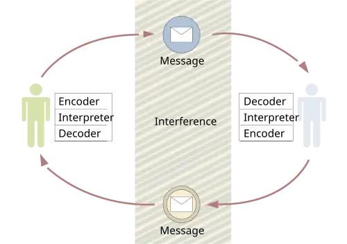 Diagram of the feedback loop in Schramm's model of communication