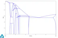 Binary Cu Al phase diagram, the base phase diagram for aluminium bronzes