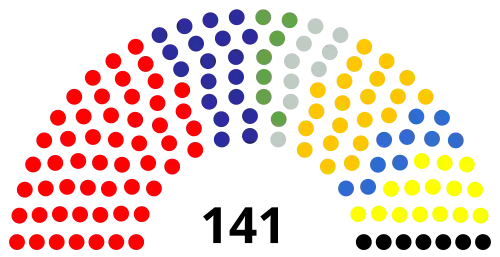 Composition of the Seimas at the end of 2000-2004 term.