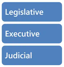Image 16The separation of powers: legislature, executive and judiciary. (from Judiciary)
