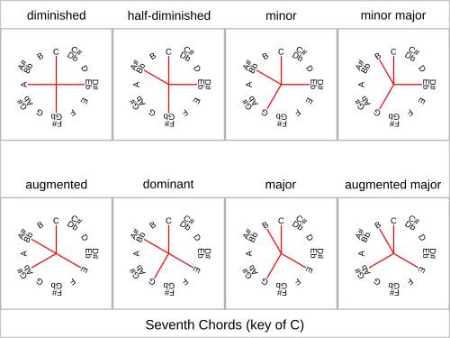 Seventh chords (key of C)