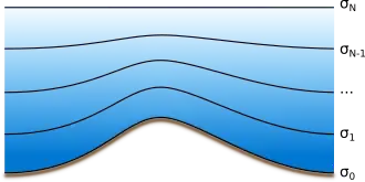 A sigma coordinate representation is shown. The lines of equal sigma values follow the terrain at the bottom, and gradually smoothen towards the top of the atmosphere.